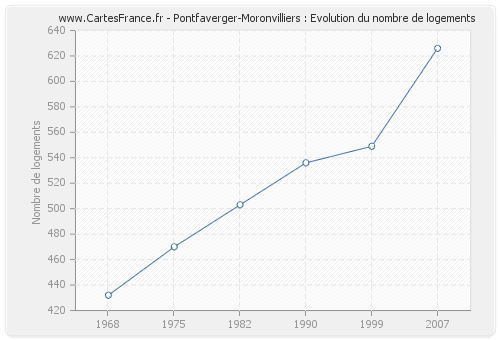 Pontfaverger-Moronvilliers : Evolution du nombre de logements