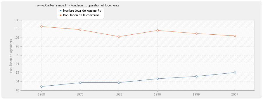 Ponthion : population et logements