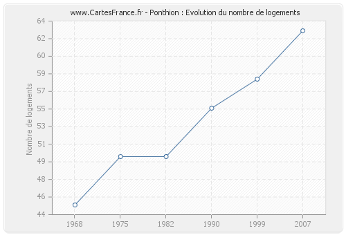 Ponthion : Evolution du nombre de logements