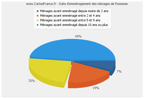 Date d'emménagement des ménages de Possesse