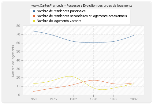 Possesse : Evolution des types de logements