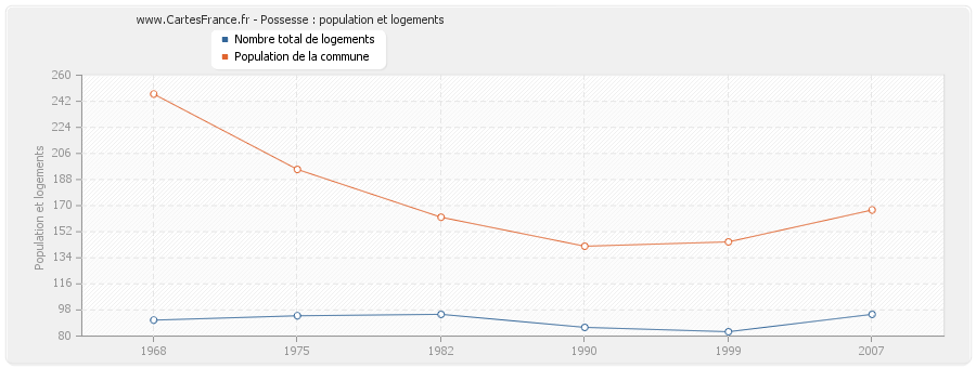 Possesse : population et logements