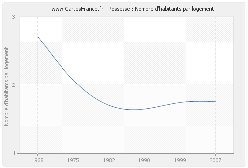 Possesse : Nombre d'habitants par logement