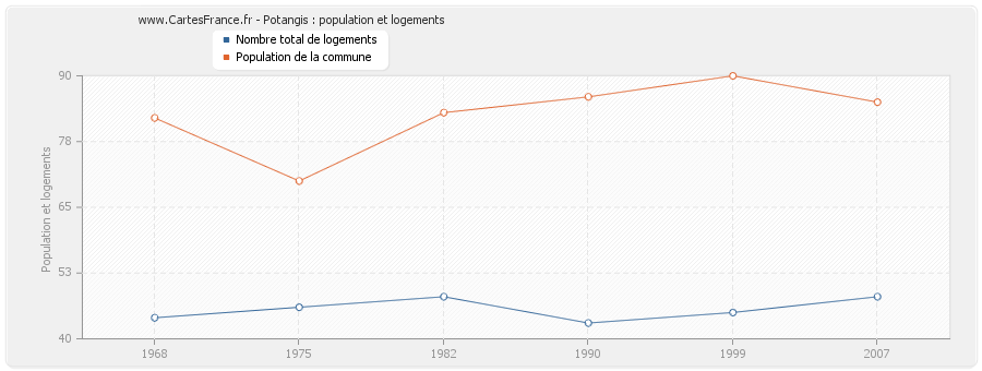 Potangis : population et logements