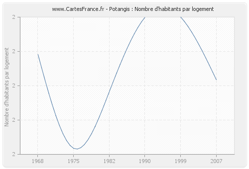 Potangis : Nombre d'habitants par logement