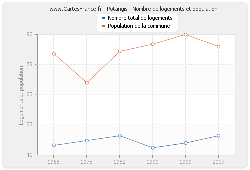 Potangis : Nombre de logements et population