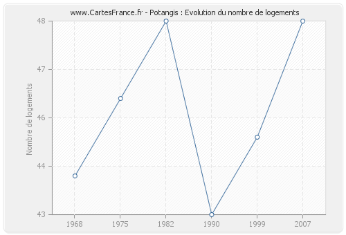 Potangis : Evolution du nombre de logements