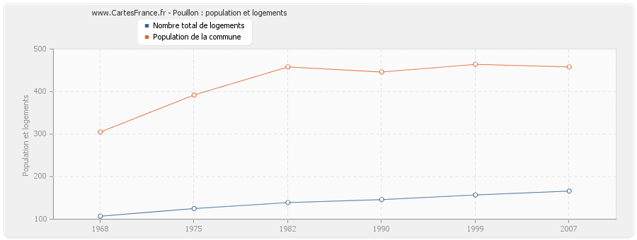 Pouillon : population et logements