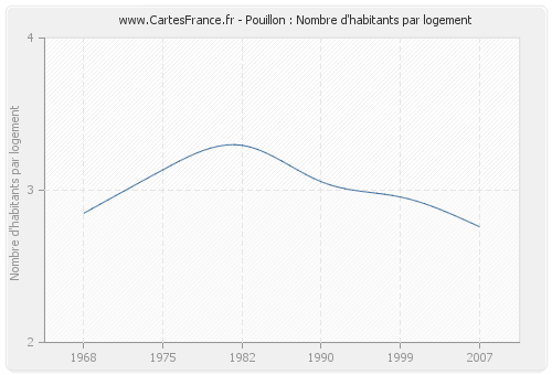 Pouillon : Nombre d'habitants par logement