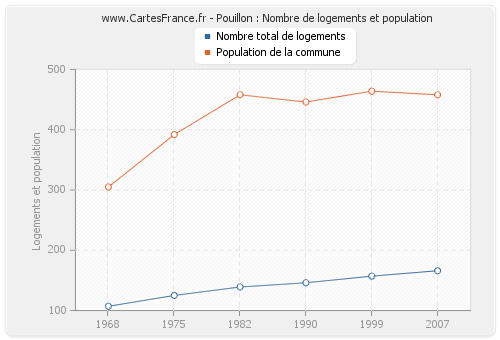 Pouillon : Nombre de logements et population