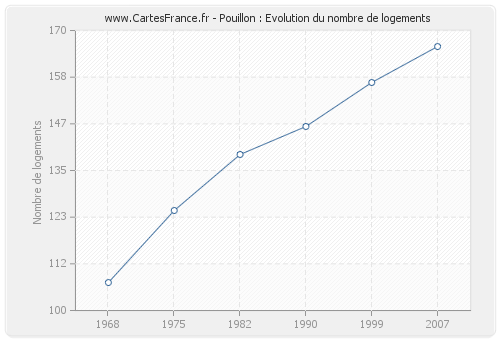 Pouillon : Evolution du nombre de logements