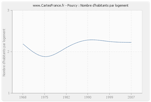 Pourcy : Nombre d'habitants par logement