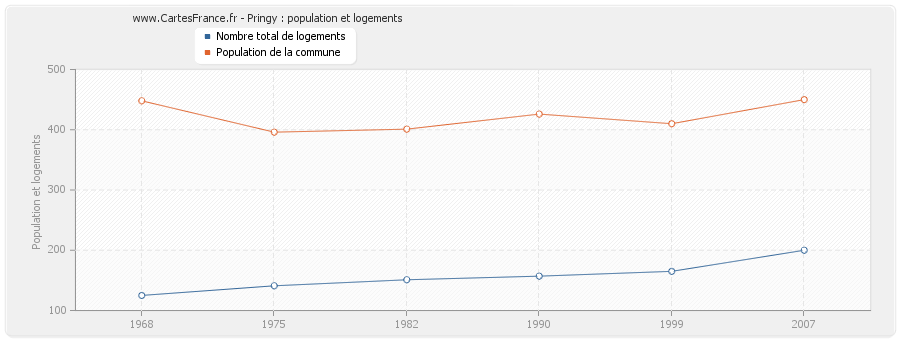 Pringy : population et logements