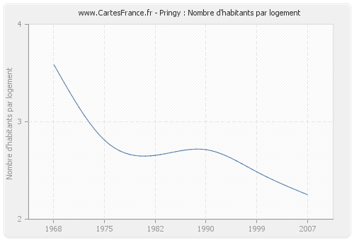 Pringy : Nombre d'habitants par logement