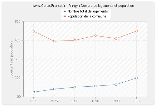 Pringy : Nombre de logements et population