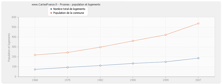 Prosnes : population et logements