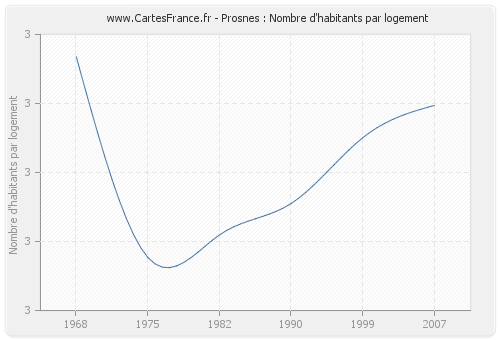 Prosnes : Nombre d'habitants par logement