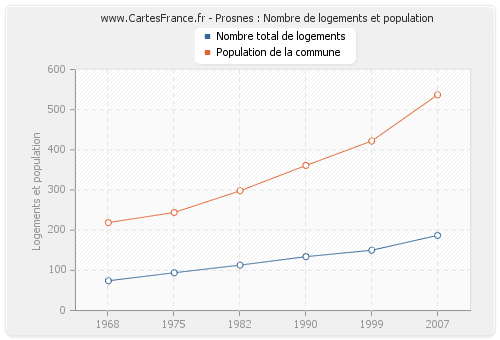 Prosnes : Nombre de logements et population