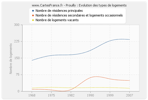 Prouilly : Evolution des types de logements