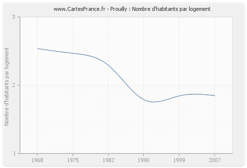 Prouilly : Nombre d'habitants par logement