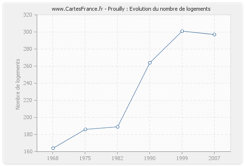 Prouilly : Evolution du nombre de logements