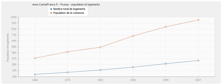 Prunay : population et logements