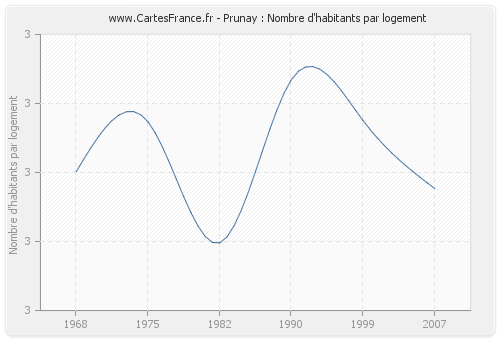 Prunay : Nombre d'habitants par logement