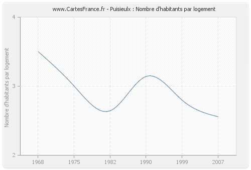 Puisieulx : Nombre d'habitants par logement