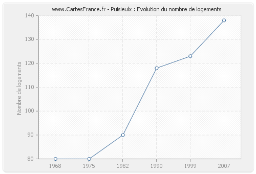 Puisieulx : Evolution du nombre de logements