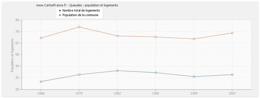 Queudes : population et logements