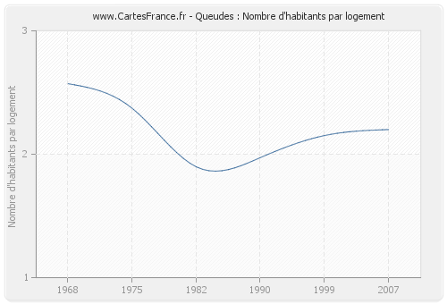 Queudes : Nombre d'habitants par logement