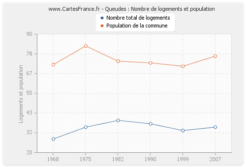 Queudes : Nombre de logements et population