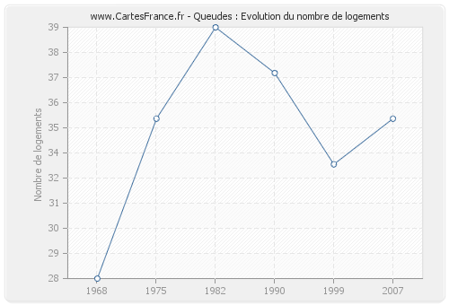 Queudes : Evolution du nombre de logements