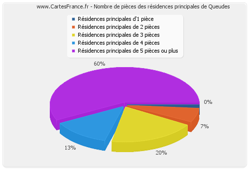 Nombre de pièces des résidences principales de Queudes