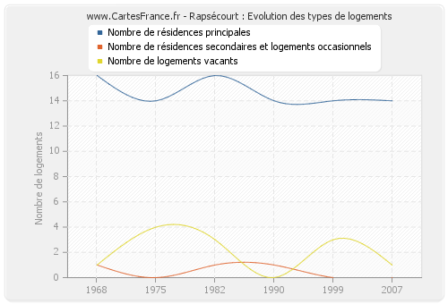 Rapsécourt : Evolution des types de logements