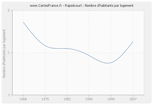 Rapsécourt : Nombre d'habitants par logement