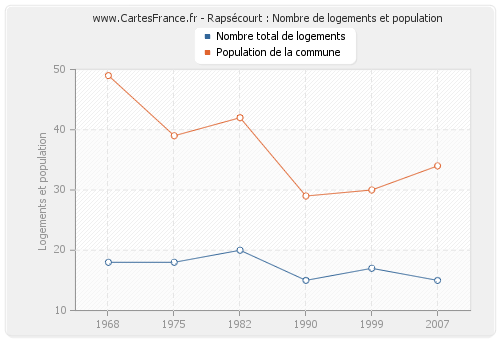 Rapsécourt : Nombre de logements et population