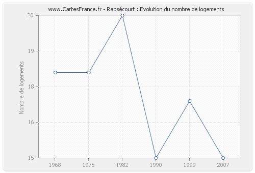 Rapsécourt : Evolution du nombre de logements