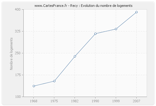 Recy : Evolution du nombre de logements