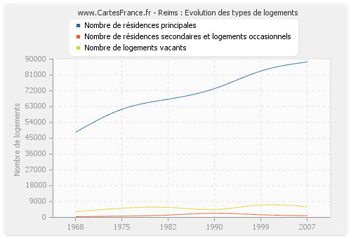 Reims : Evolution des types de logements