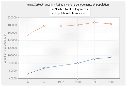Reims : Nombre de logements et population