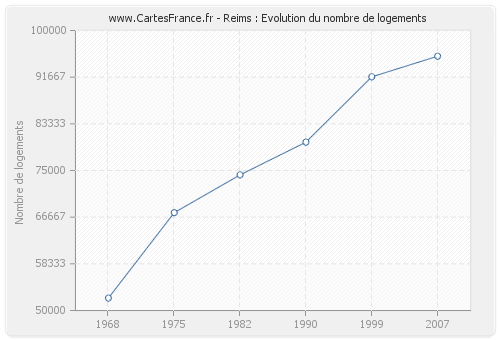 Reims : Evolution du nombre de logements