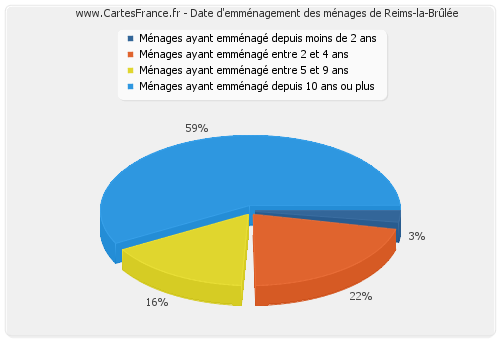 Date d'emménagement des ménages de Reims-la-Brûlée