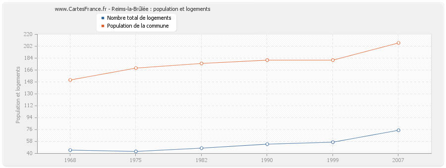 Reims-la-Brûlée : population et logements