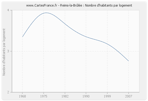 Reims-la-Brûlée : Nombre d'habitants par logement