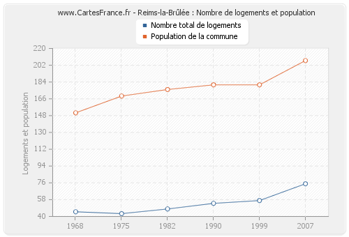 Reims-la-Brûlée : Nombre de logements et population