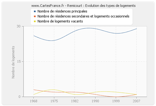 Remicourt : Evolution des types de logements