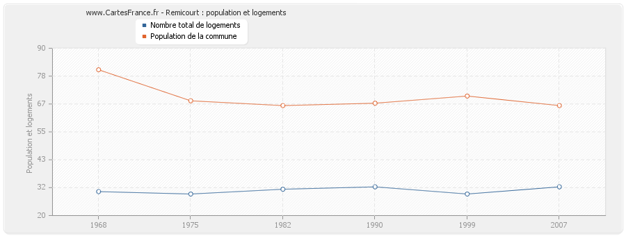 Remicourt : population et logements