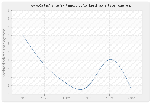 Remicourt : Nombre d'habitants par logement