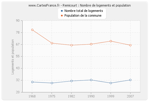 Remicourt : Nombre de logements et population